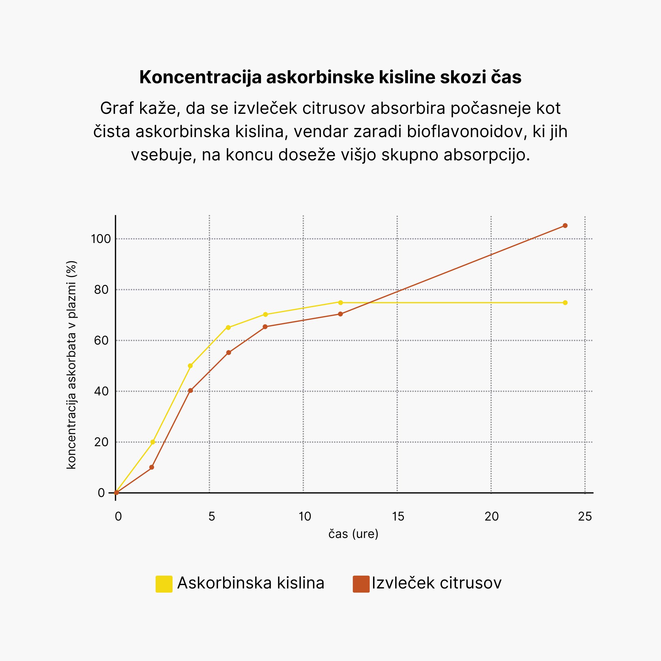 (Slovinština) Koncentrace plazmatického absorbátu v čase